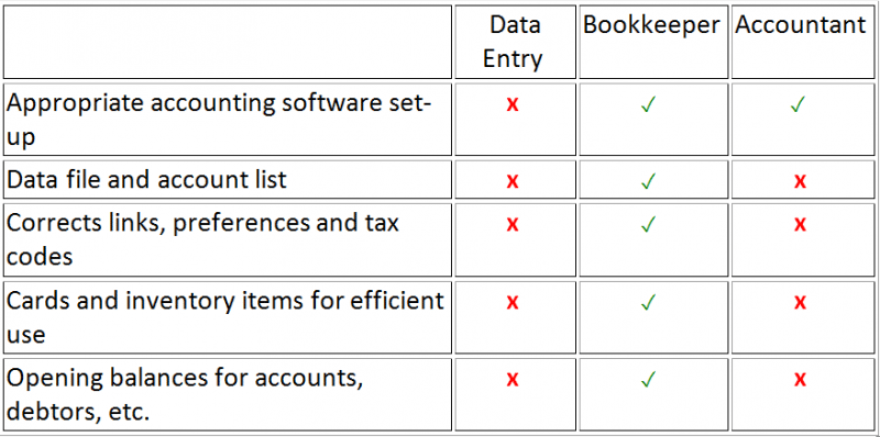 What s The Difference Between Data Entry Bookkeeping And Accounting 
